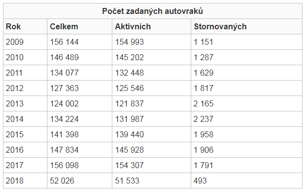 Statistika autovraků evidovaných Ministerstvem životního prostředí od 1. ledna 2009 