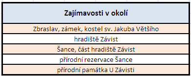 Zajímavosti v okolí - tabulka