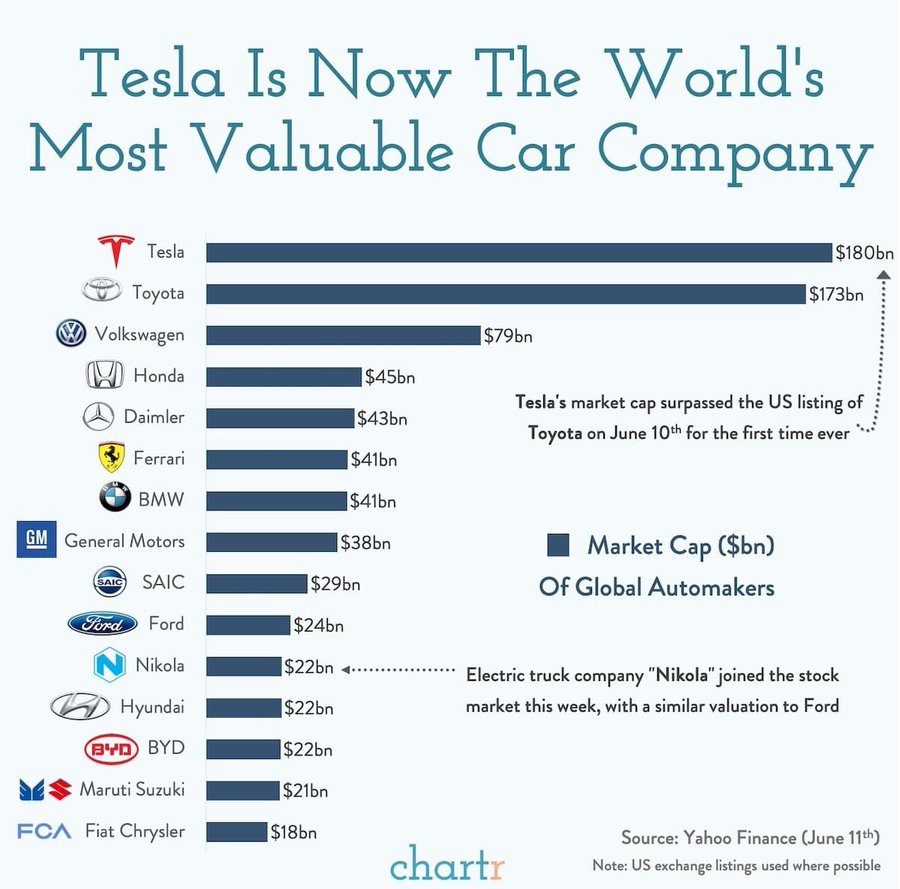 Tesla poprvé předstihla Toyotu. | Zdroj: The Guardian