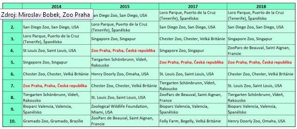 žebříčky umístění světových zoo podle oblíbenosti v letech 2014-2018