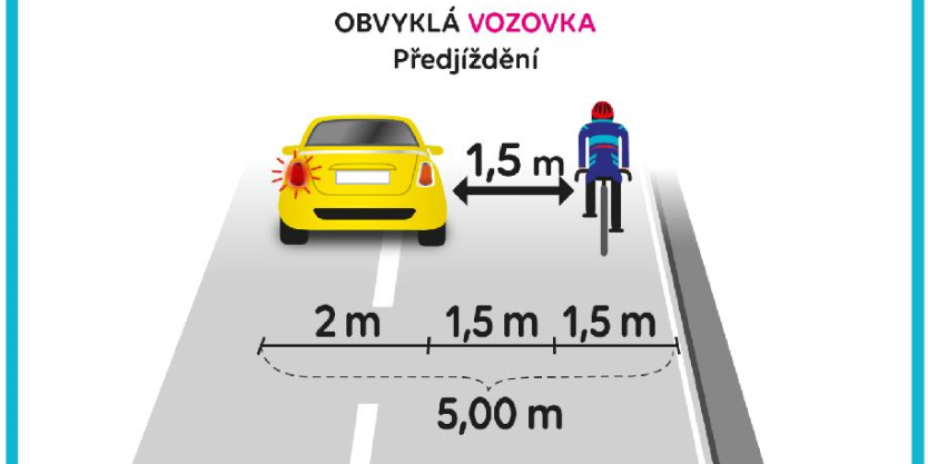 infografika ilustrující mezeru 1,5 metru mezi cyklistou a předjíždějícím autem