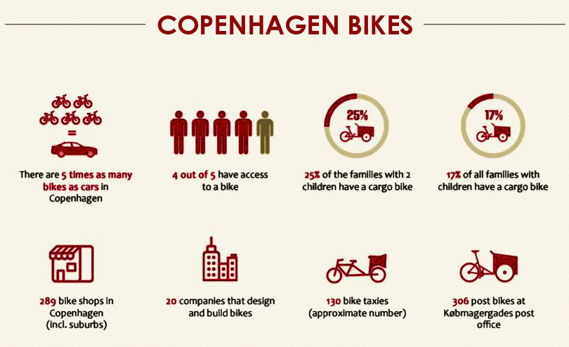 grafika - fakta o jídě na kole v Kodani