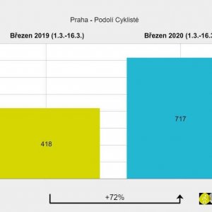 Denní průměry cyklistů / Podolí / 1.-16. 3. 2019 vs. 1.-16. 3. 2020 Zdroj: Nadace Partnerství