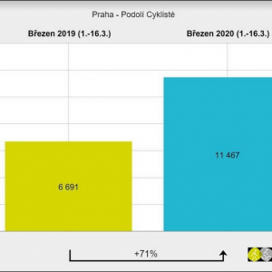 Celkové počty cyklistů / Podolí / 1.-16. 3. 2019 vs. 1.-16. 3. 2020 Zdroj: Nadace Partnerství